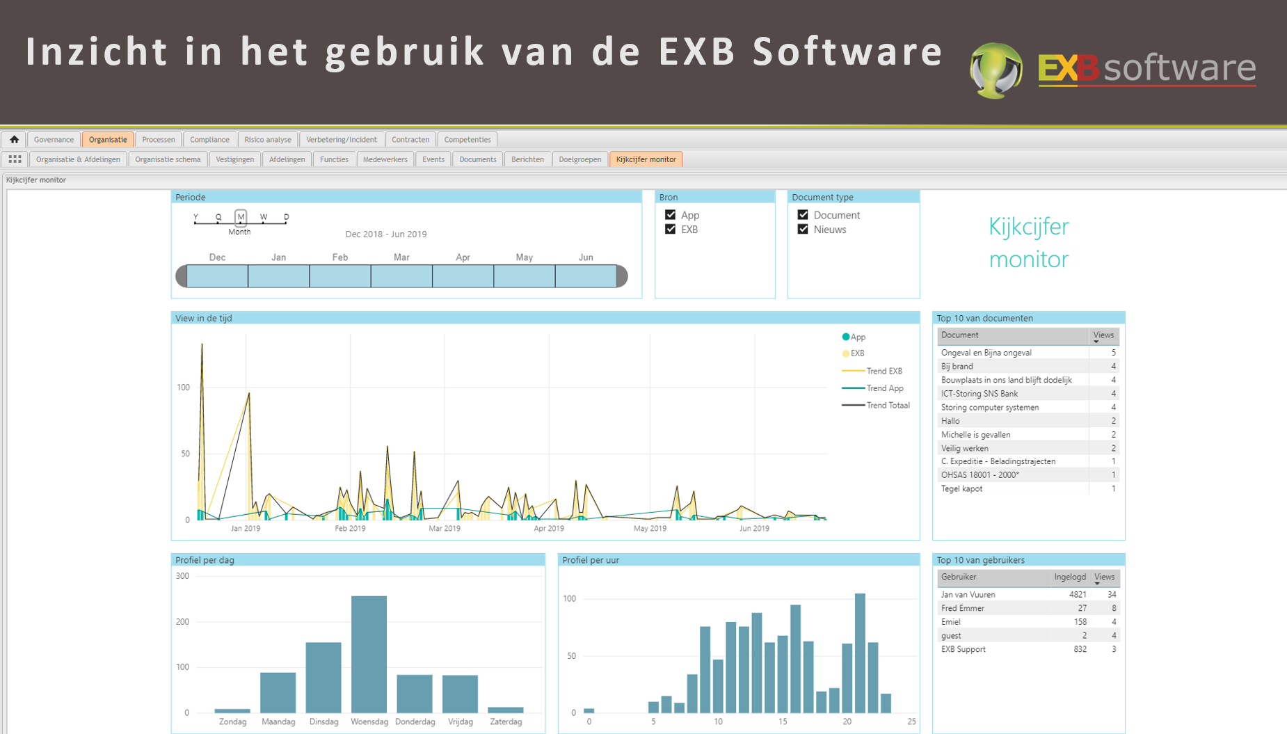 Status Software gebruik