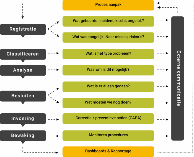 Workflow incidenten