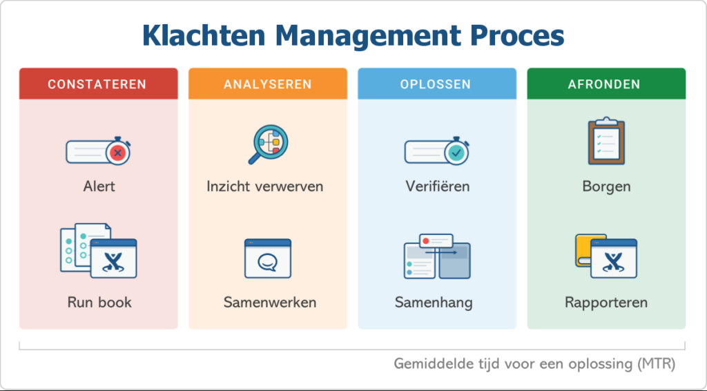 Klachtenmanagement