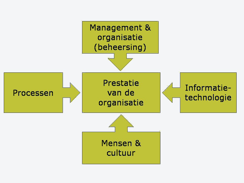 Organisatie en samenhang