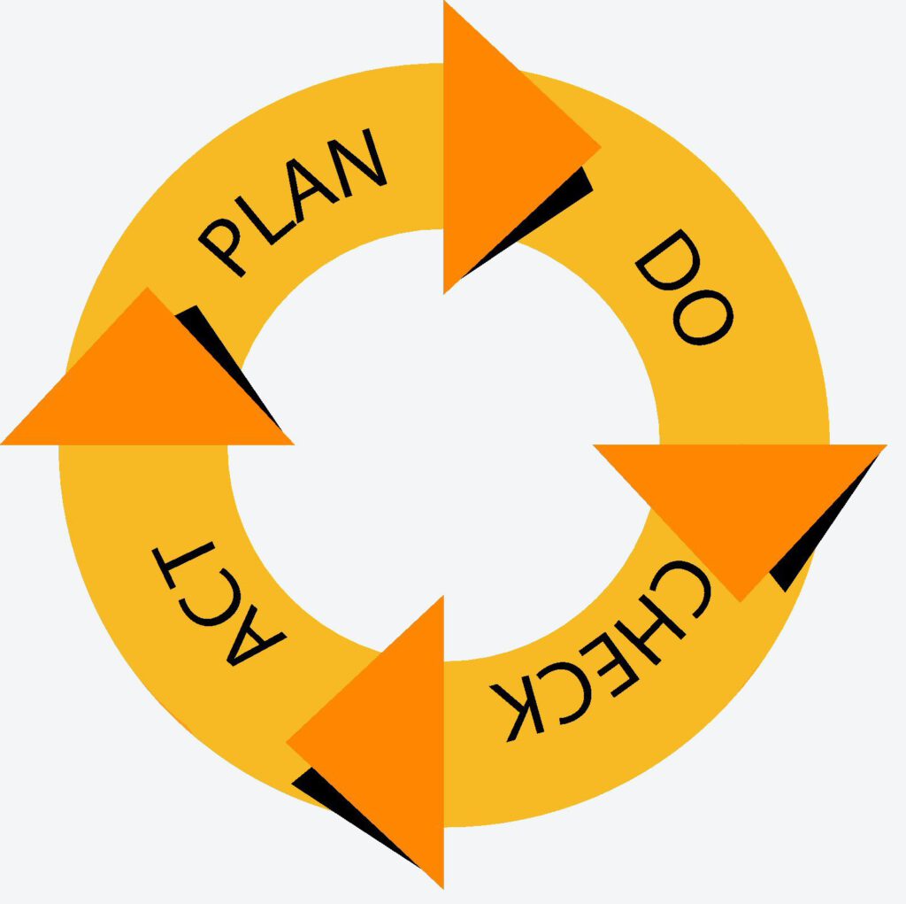 PDCA cyclus
