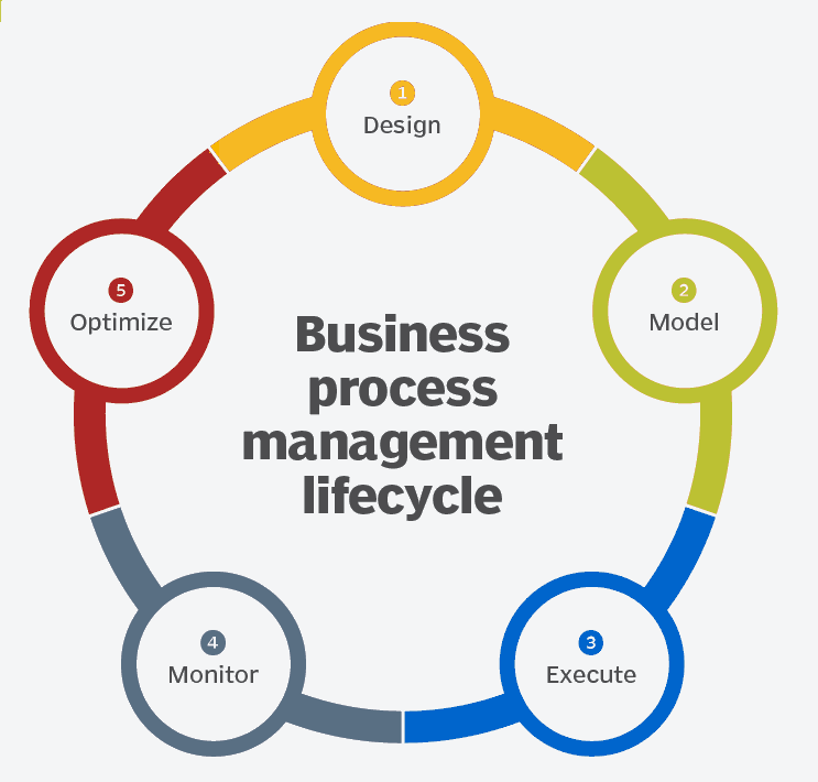 Business Proces lifecycle